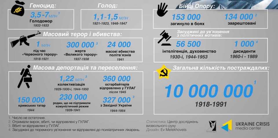 День пам’яті жертв політичних репресій